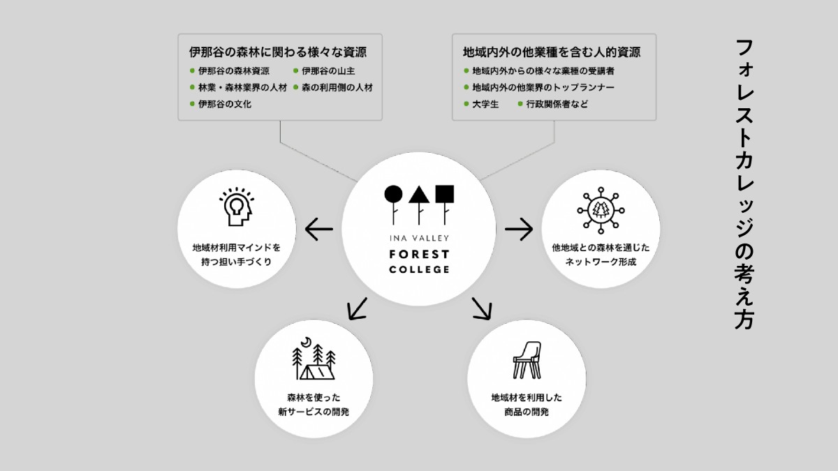【関連プロジェクト】フォレストカレッジ in 伊那谷・木曽谷